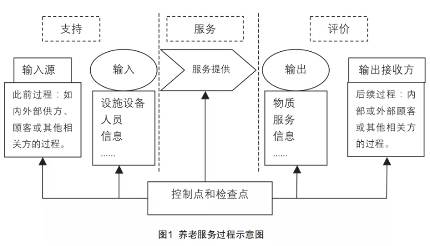 来自一线的实践：在落地操作中，如何用标准化提升养老机构服务质量（干货）(图1)