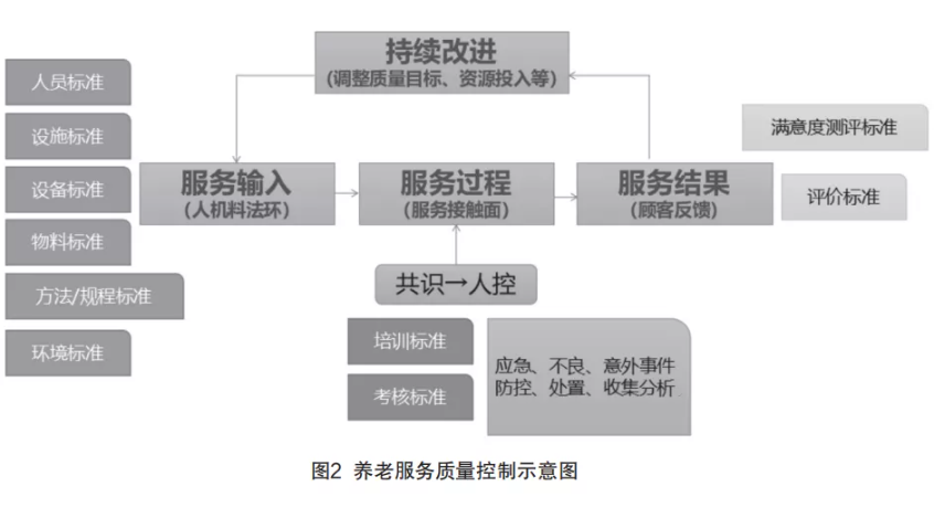 来自一线的实践：在落地操作中，如何用标准化提升养老机构服务质量（干货）(图2)