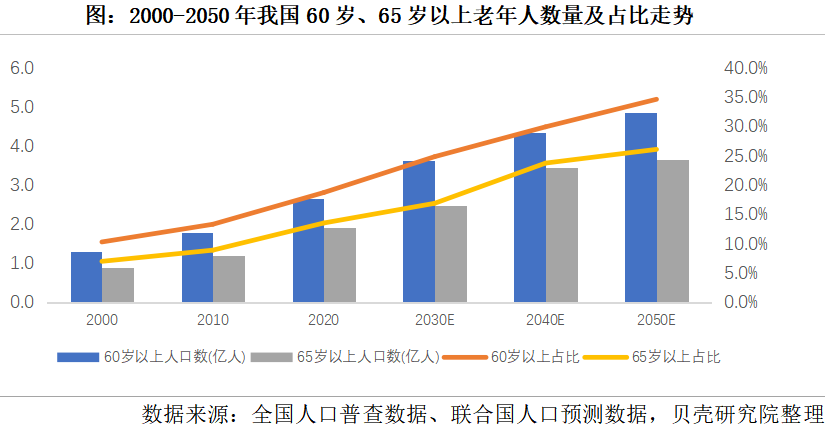养老市场将迎来规?；⒄?，2050年将增长到106万亿元(图1)
