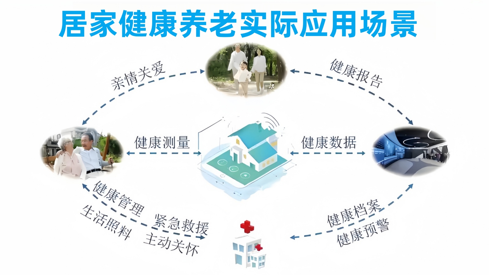 悦享数字居家健康养老实际应用场景 悦享数字居家健康养老实际应用场景