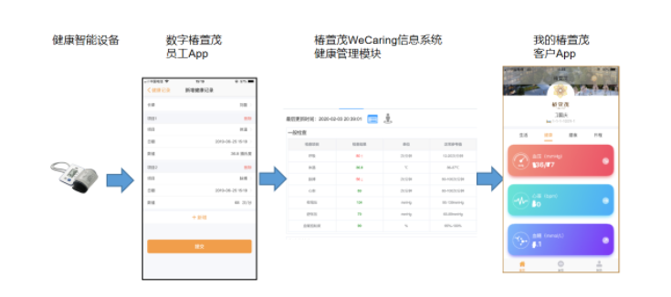 健康管理系统在远洋椿萱茂的落地实践(图10) 健康管理系统在远洋椿萱茂的落地实践(图10)