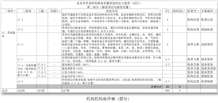 养老机构星级评定，你读懂了吗？(图1)