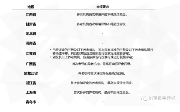 年终总结:各地养老机构等级划分与评定实施情况(图4) 年终总结:各地养老机构等级划分与评定实施情况(图4)