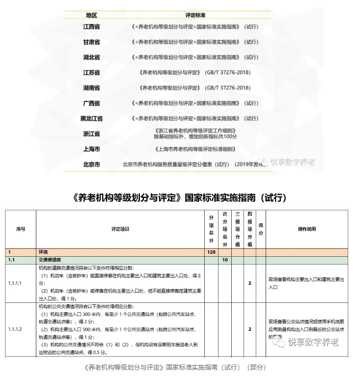 年终总结:各地养老机构等级划分与评定实施情况(图6) 年终总结:各地养老机构等级划分与评定实施情况(图6)