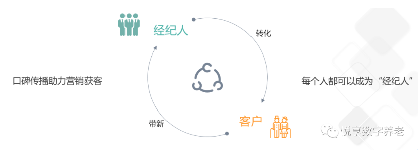 做养老，如何高效营销？(图4)