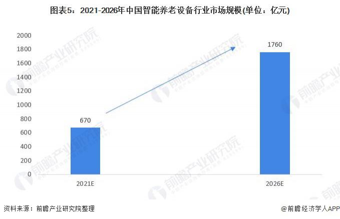 2021年中国智能养老设备市场规模及发展前景预测 智慧养老产业带动行业加速发展(图5) 2021年中国智能养老设备市场规模及发展前景预测 智慧养老产业带动行业加速发展(图5)