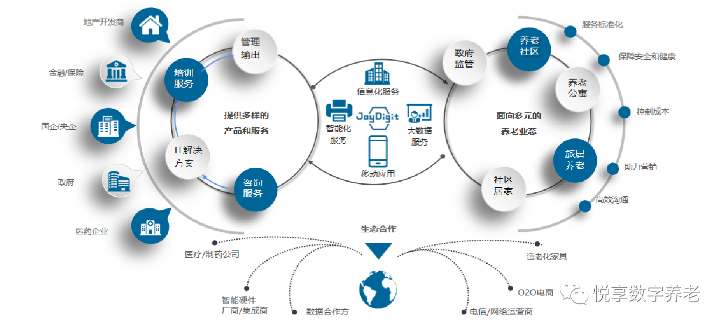 悦享数字赵锴出席“数字启城 智建未来”并作数字化转型赋能养老发言(图5) 悦享数字赵锴出席“数字启城 智建未来”并作数字化转型赋能养老发言(图5)